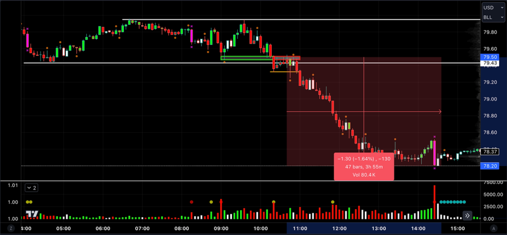 Hawkeye Volume and Price Action Confirms Break of Range