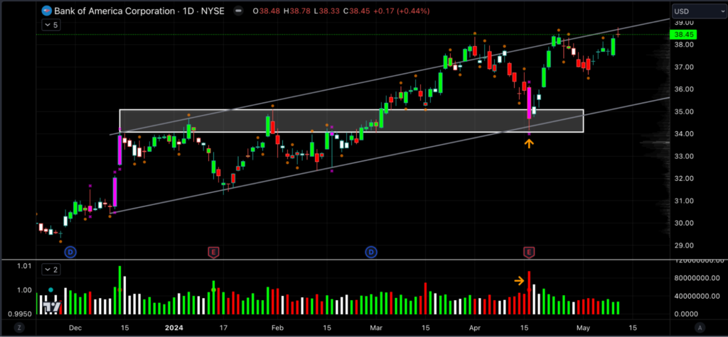 Predictable Reversal At Key Support Confirmed By Volume