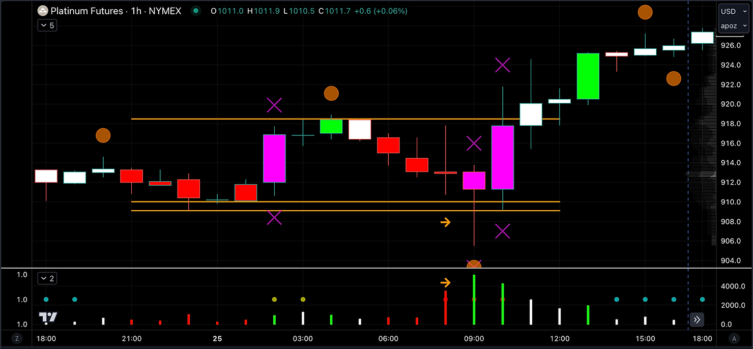 Platinum Futures: Multiple Timeframe Volume & Price Analysis