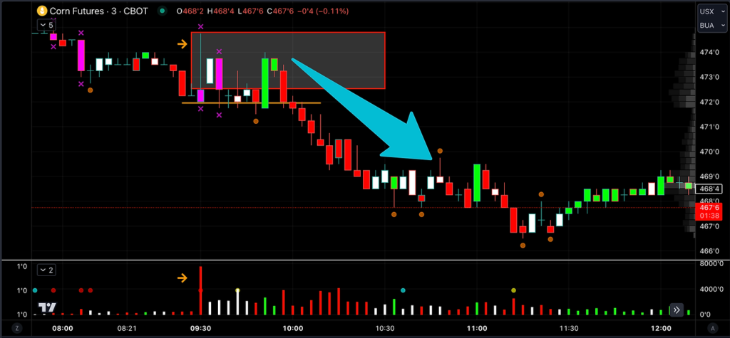 Mastering Corn Futures Trading: Using Volume and Price Action for Success