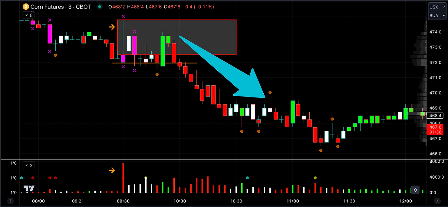 Mastering Corn Futures Trading: Using Volume and Price Action for Success
