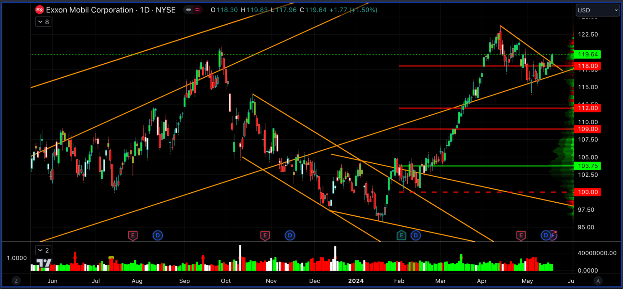 [XOM] Exxon Mobil Corporation: LIVE Trade Case Study