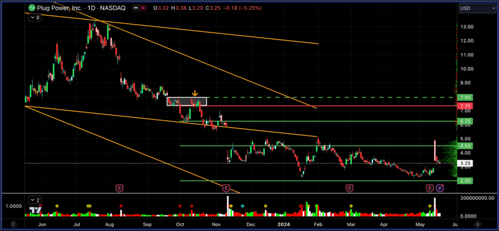 [PLUG] Plug Power Inc.: LIVE Trade Case Study