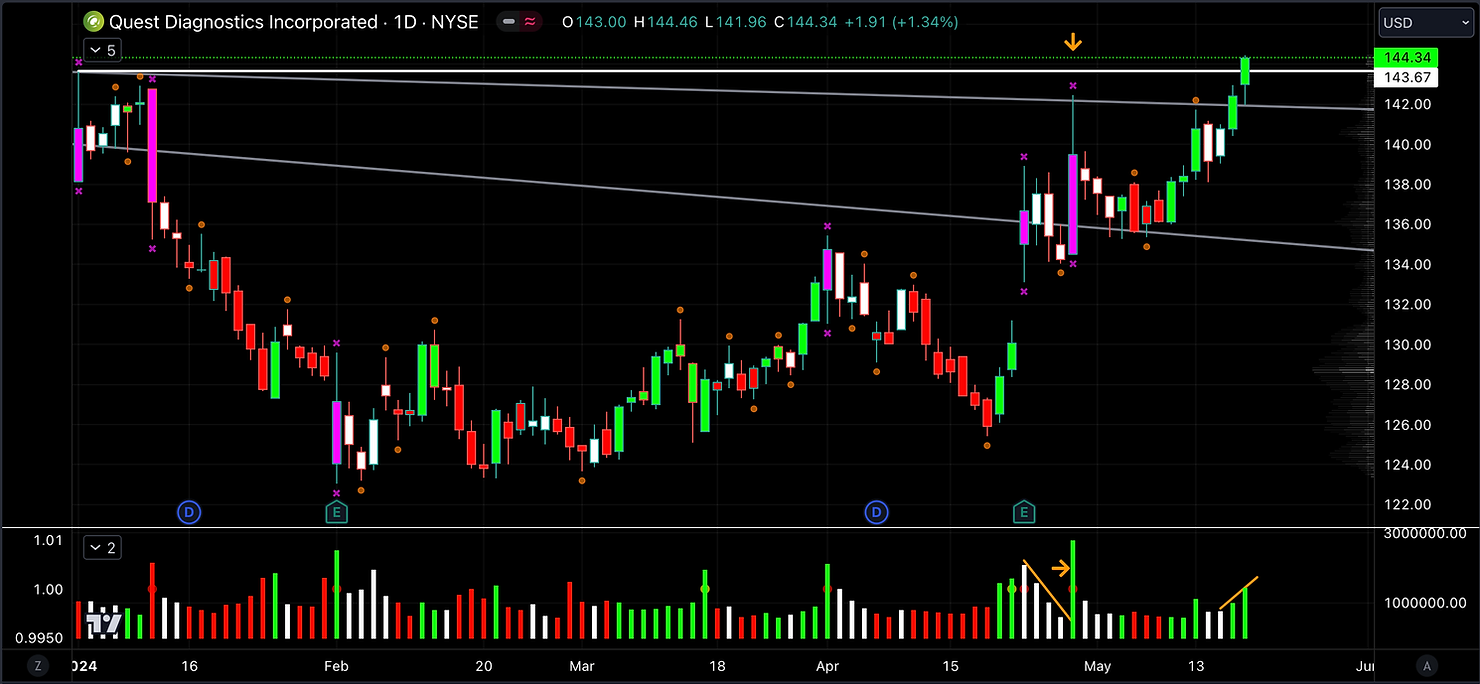 A Detailed Analysis of Quest Diagnostics, Inc. (DGX)