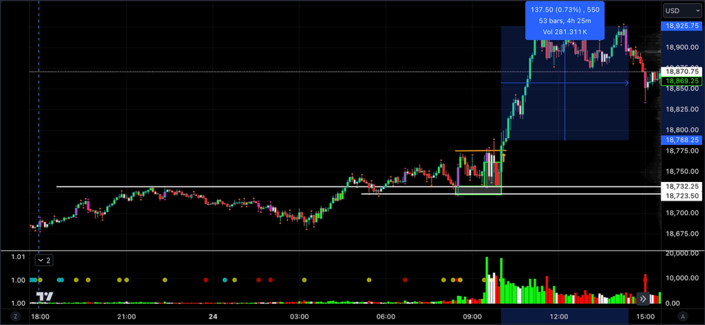 Nasdaq Tee's Up ‍♂️ 500+ Tick Rally 