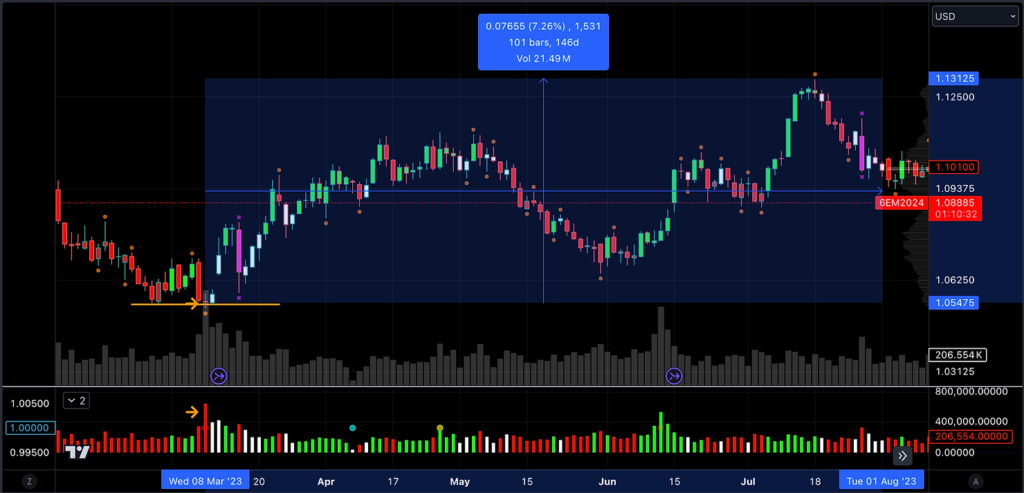 Tiny Candle + Massive Volume = High Probability Reversal